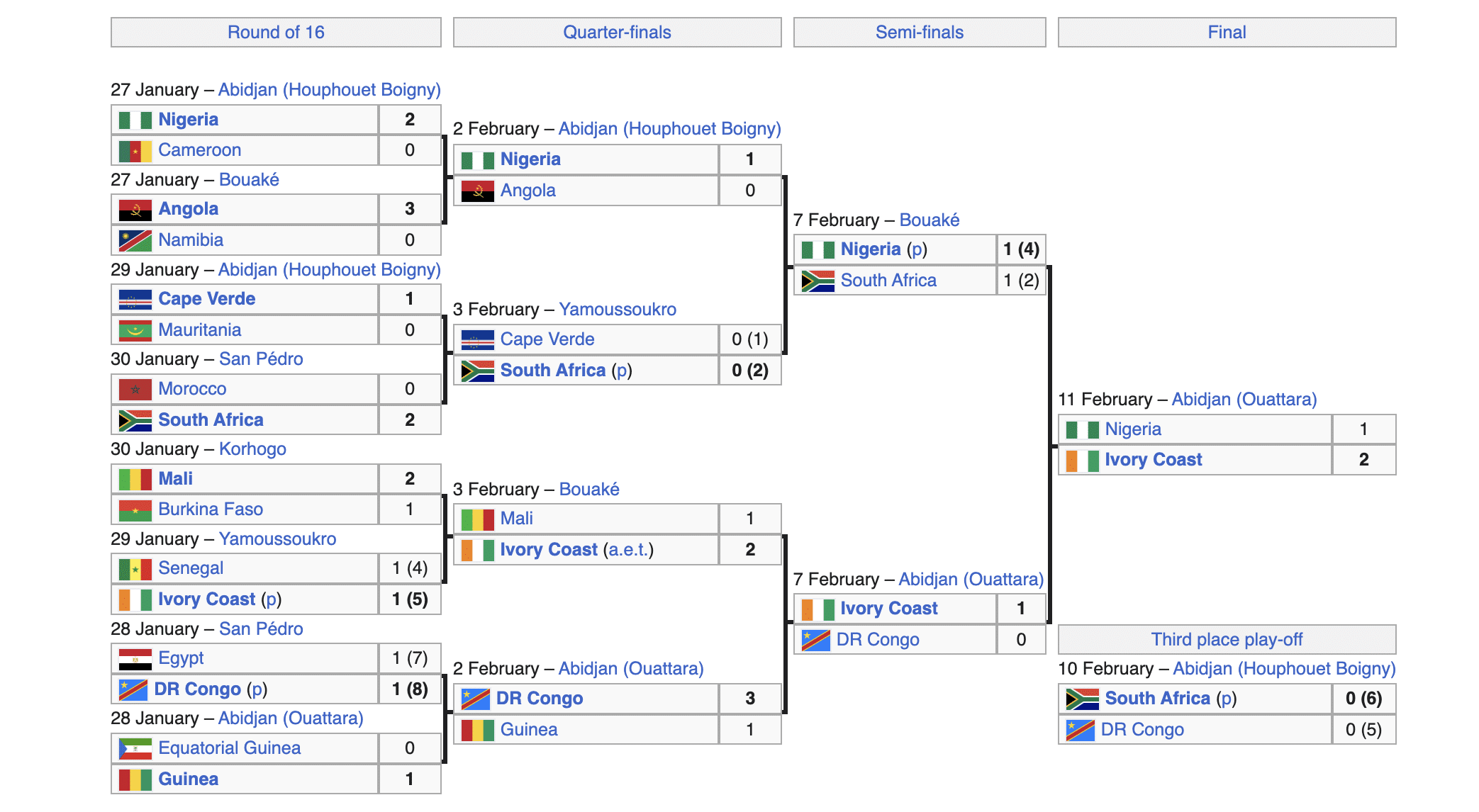 afcon 23 bracket